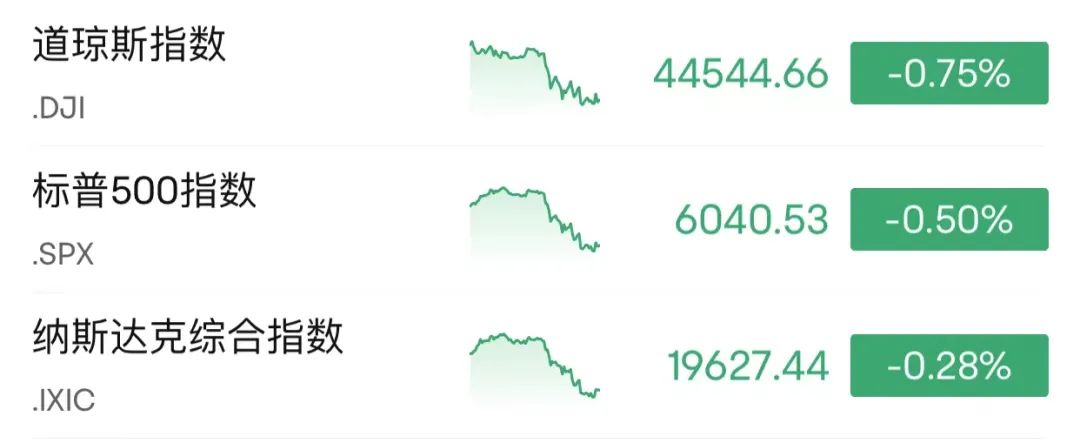 凌晨突发！美股跳水  第1张