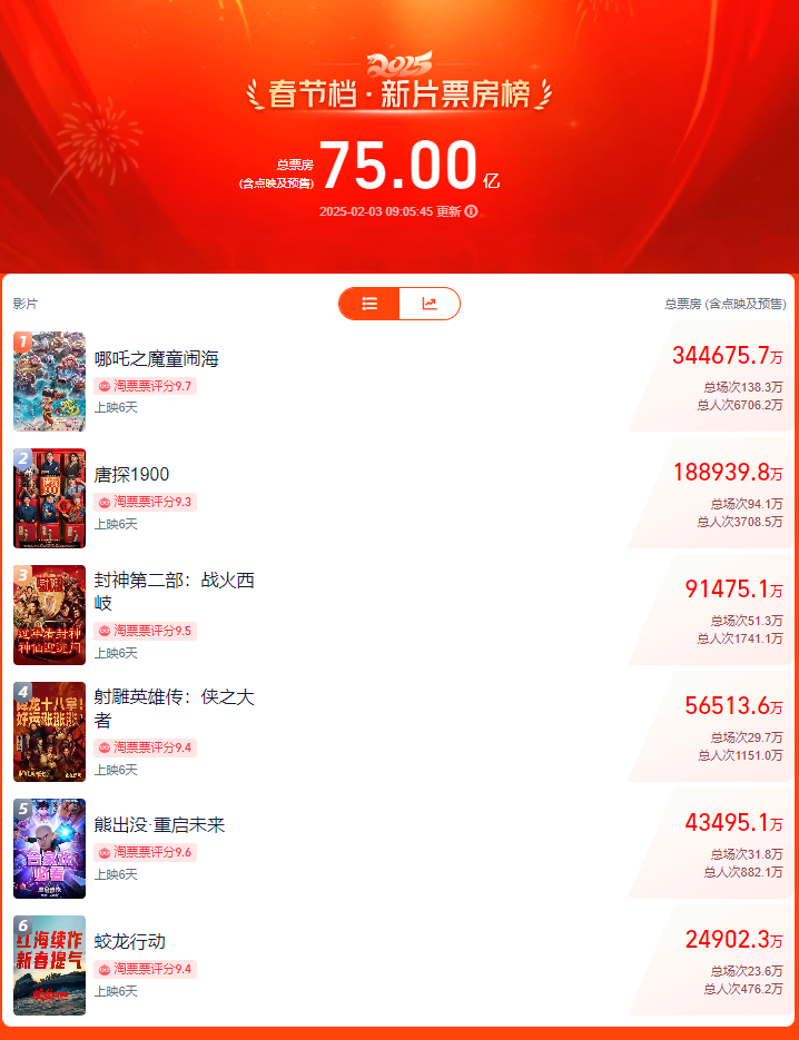 破75亿！2025春节档电影票房再创新高  第1张