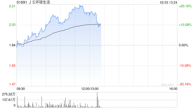 JS环球生活盘中涨近20% 近期获董事长大手增持  第1张