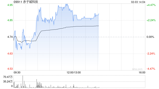 赤子城科技盘中涨近4% 公司创新业务收入稳步增长  第1张