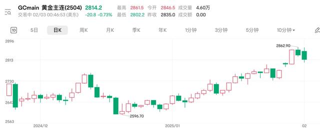 港股黄金股节后首日集体冲高 特朗普“关税大棒”驱动避险交易  第2张