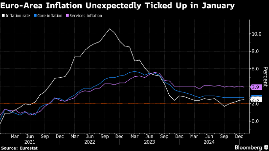 欧元区通胀意外加速 支撑欧洲央行谨慎立场  第1张