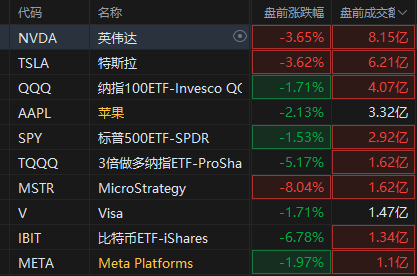 美股三大期指跌超1% 特朗普关税重创风险资产 | 今夜看点  第3张