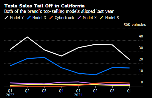 特斯拉去年在加州的销量明显下滑 或与马斯克为特朗普助选有关  第1张
