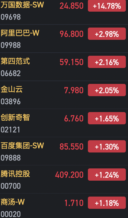 港股AI概念股持续火热 万国数据涨近15%  第1张