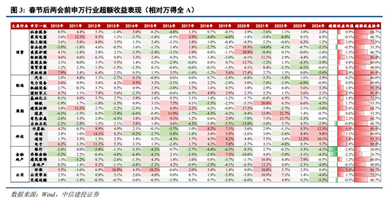 中信建投策略陈果：进攻，跨年行情将迎主升段  第3张