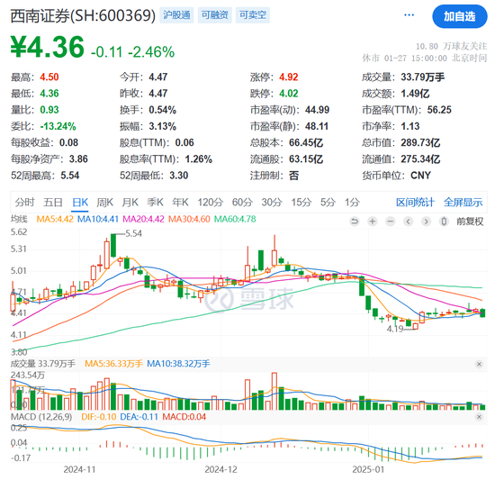 西南证券最新宣布 出售西证国际证券一事终止  第4张