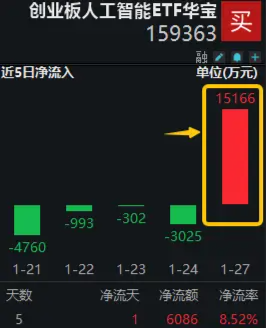 DeepSeek爆火出圈！机构：国内“AI+”或走出独立行情！创业板人工智能ETF华宝（159363）节前吸金1.5亿元  第1张