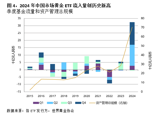 2024年中国市场黄金ETF需求激增 央行购金提振投资情绪  第3张