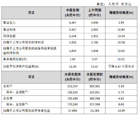 苏农银行公布2024年度业绩快报：实现净利润19.26亿元 同比增长10.50%  第1张