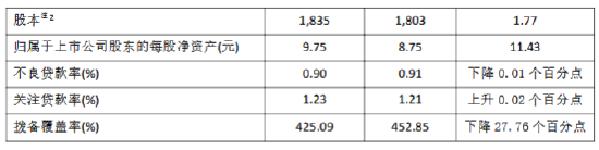 苏农银行公布2024年度业绩快报：实现净利润19.26亿元 同比增长10.50%  第2张