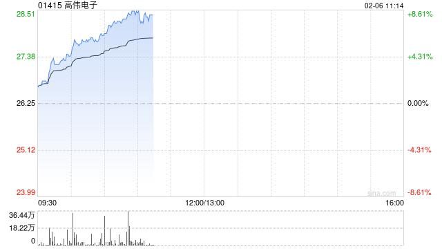 手机产业链早盘延续涨势 高伟电子及舜宇光学均涨逾6%  第1张