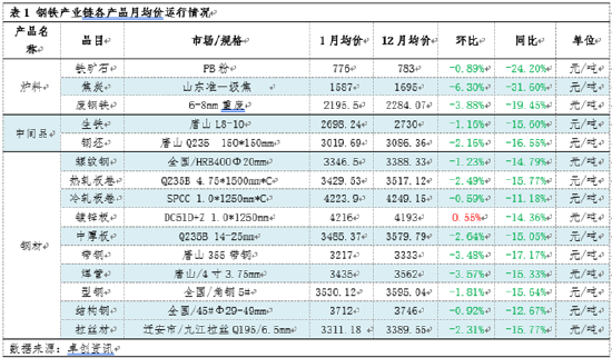 月度跟踪：1月钢铁产业链数据全景及传导逻辑分析  第3张