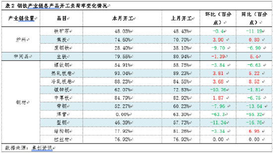 月度跟踪：1月钢铁产业链数据全景及传导逻辑分析  第4张