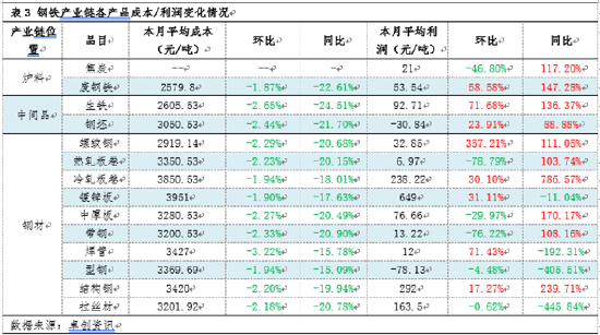 月度跟踪：1月钢铁产业链数据全景及传导逻辑分析  第5张