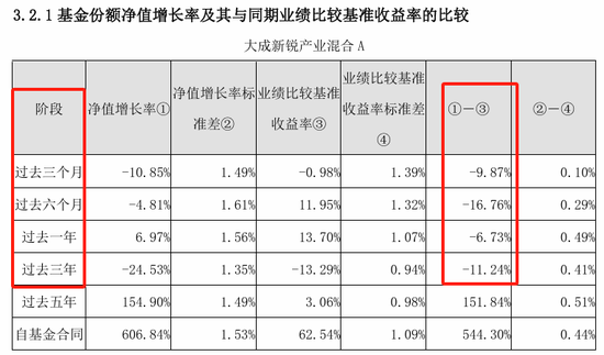大成基金：从“3年4倍神话”到连续三年跑输基准，明星基金为何光环褪去？  第3张