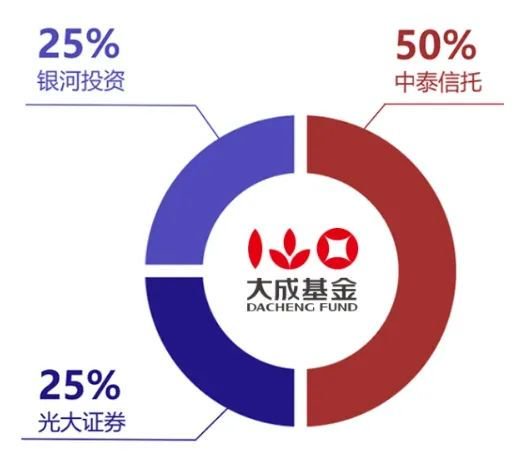 大成基金：从“3年4倍神话”到连续三年跑输基准，明星基金为何光环褪去？  第5张