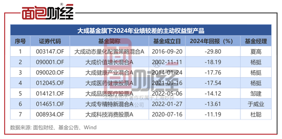 大成基金：从“3年4倍神话”到连续三年跑输基准，明星基金为何光环褪去？  第6张