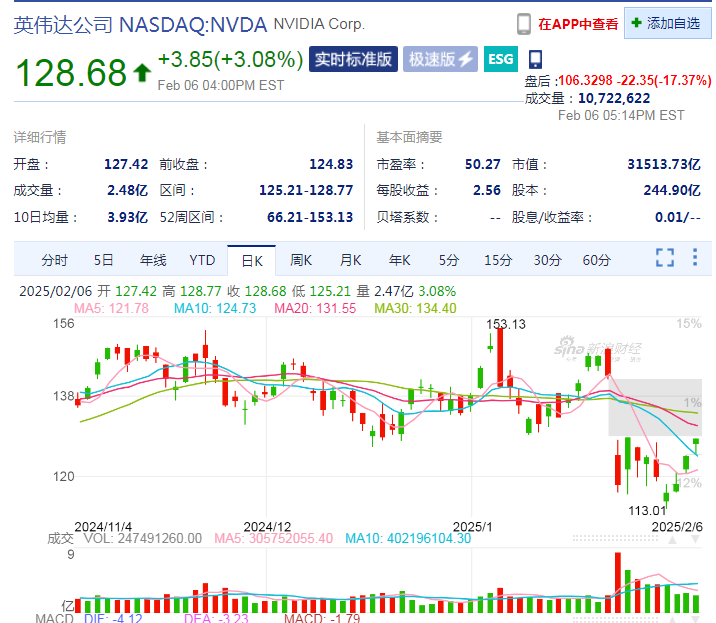 这只中概股大涨超25%！英伟达市值一夜大增超6800亿元 亚马逊美股盘后一度跌超6% 发生了什么？  第2张