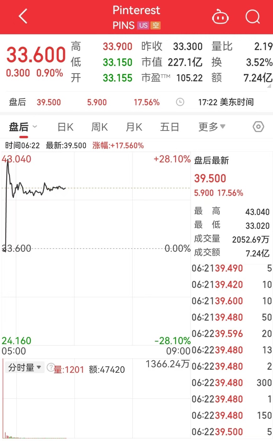 这只中概股大涨超25%！英伟达市值一夜大增超6800亿元 亚马逊美股盘后一度跌超6% 发生了什么？  第5张
