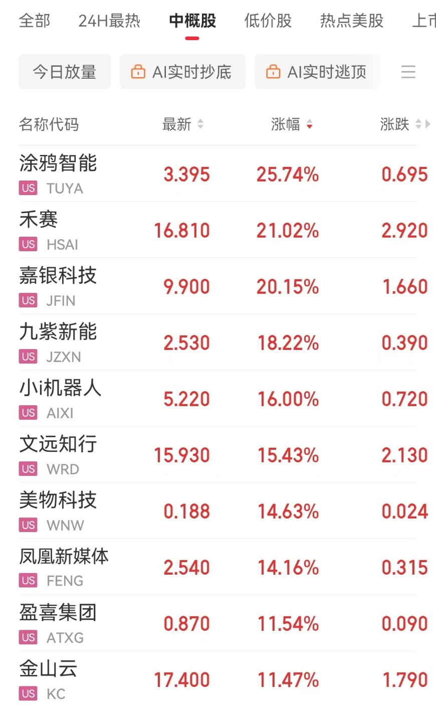 这只中概股大涨超25%！英伟达市值一夜大增超6800亿元 亚马逊美股盘后一度跌超6% 发生了什么？  第7张