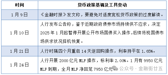 资金面：2月资金利率中枢将回落  第1张