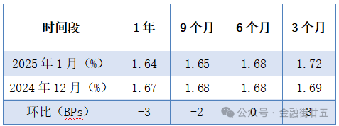资金面：2月资金利率中枢将回落  第5张