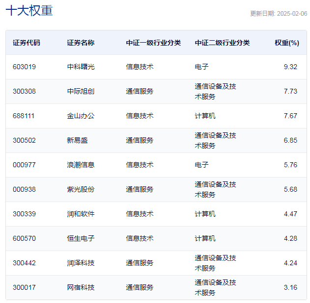 行业ETF风向标丨云计算成新热点，三只云计算ETF半日涨幅超6%  第3张