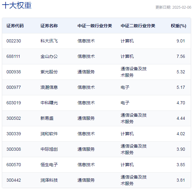 行业ETF风向标丨云计算成新热点，三只云计算ETF半日涨幅超6%  第4张