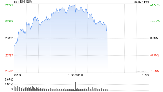 午评：恒生科指涨2.79%进入技术性牛市！科技、汽车、券商股全线走强  第2张