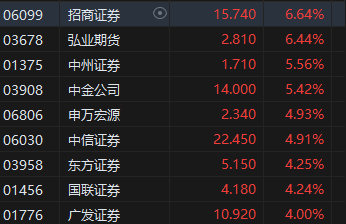 午评：恒生科指涨2.79%进入技术性牛市！科技、汽车、券商股全线走强  第5张