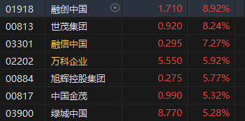 午评：恒生科指涨2.79%进入技术性牛市！科技、汽车、券商股全线走强  第6张