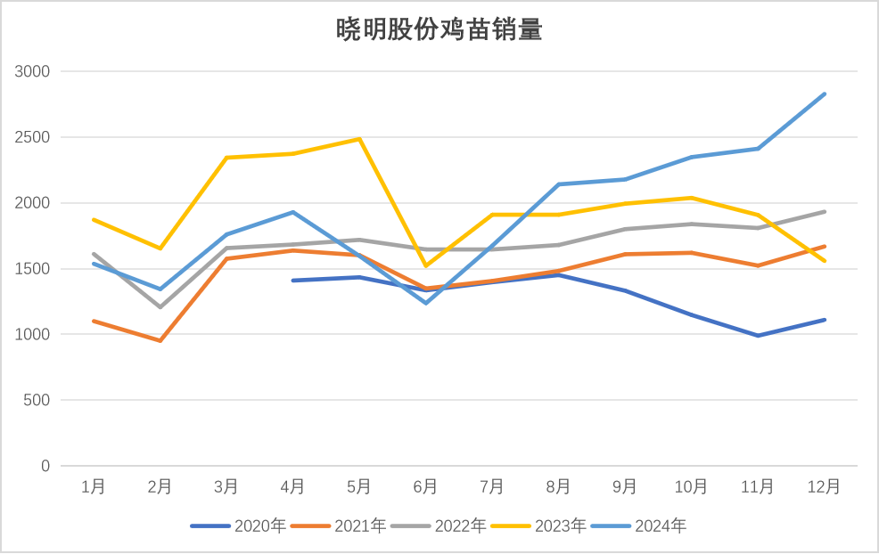 鸡蛋：库存需消化 期待无需高  第8张