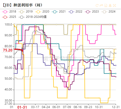 鸡蛋：库存需消化 期待无需高  第10张