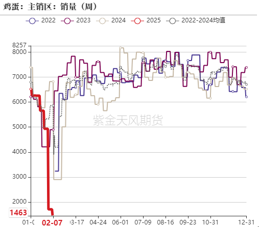 鸡蛋：库存需消化 期待无需高  第15张