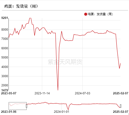鸡蛋：库存需消化 期待无需高  第16张