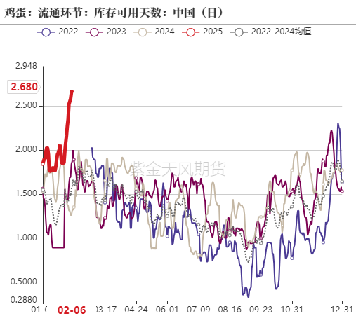 鸡蛋：库存需消化 期待无需高  第17张
