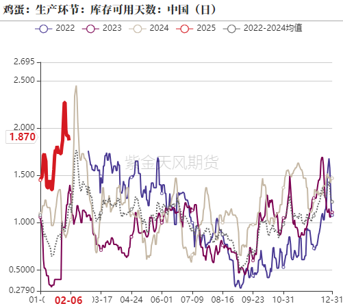 鸡蛋：库存需消化 期待无需高  第18张