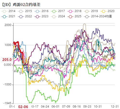 鸡蛋：库存需消化 期待无需高  第19张