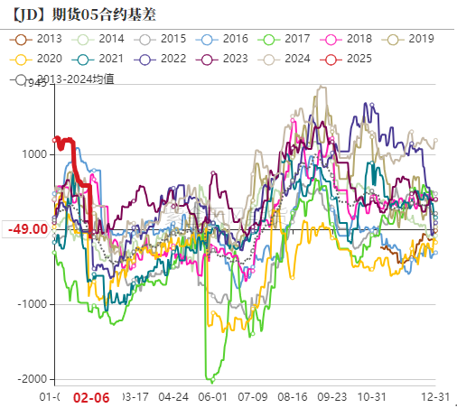 鸡蛋：库存需消化 期待无需高  第20张