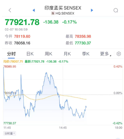 印度央行降息25个基点！近五年来首次  第2张