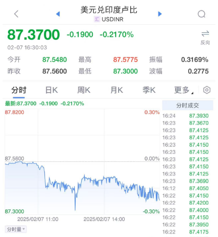 印度央行降息25个基点！近五年来首次  第3张