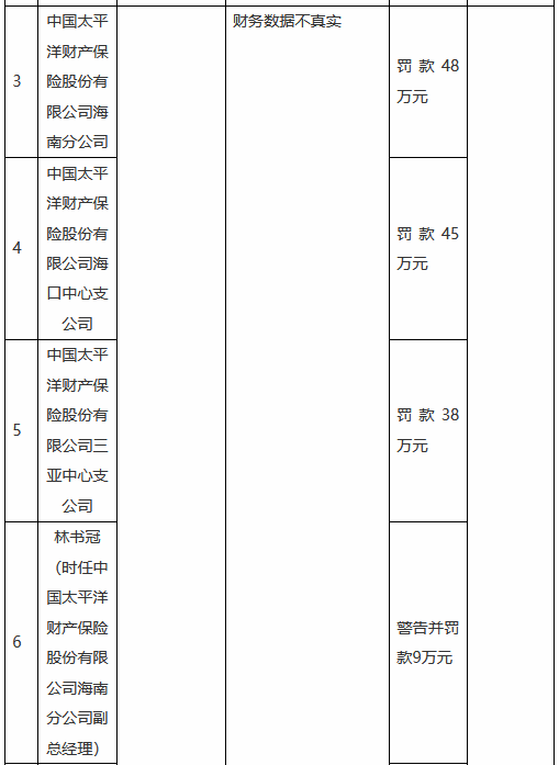 因财务数据不真实 太保产险海南分公司及两家支公司合计被罚131万元  第1张