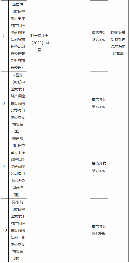 因财务数据不真实 太保产险海南分公司及两家支公司合计被罚131万元  第2张