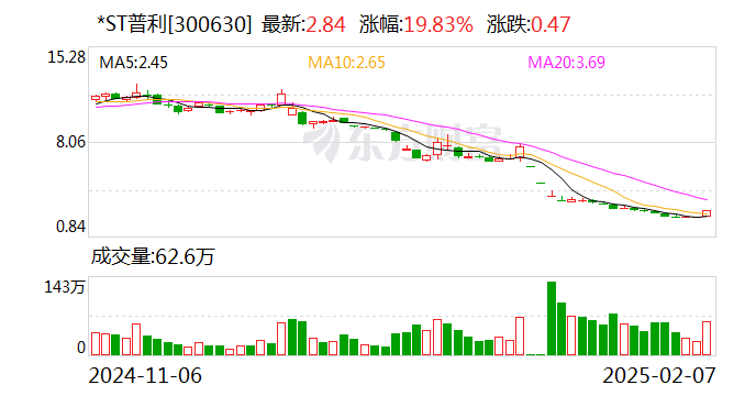 *ST普利深陷财务造假案 股票及可转债退市风险明确  第1张