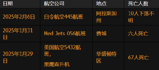 一架飞机在阿拉斯加失踪 或成为美国两周内第三起致命空难  第1张