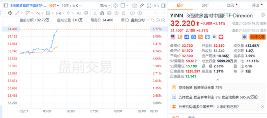 非农重磅公布！美股三大期指短线跳水，美债收益率短线走高，黄金、美元走高  第3张