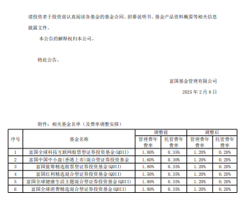 富国基金调降旗下所有主动权益QDI基金费率：管理费由1.80%降至1.20% 托管费降至0.20%（名单）  第3张