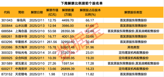 下周逾480亿元解禁洪流来袭！这家智能硬件公司占比过半  第2张