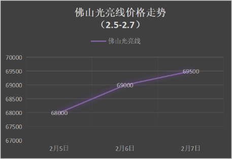 节后铜价低开高走，下周废铜偏涨  第3张
